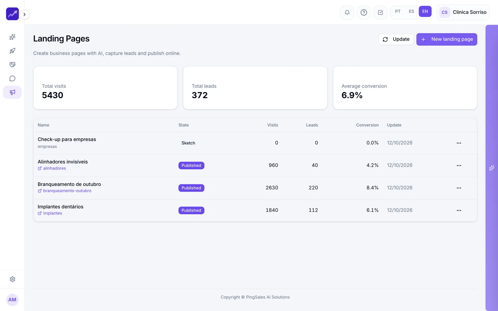Landing pages with visits, leads and conversion