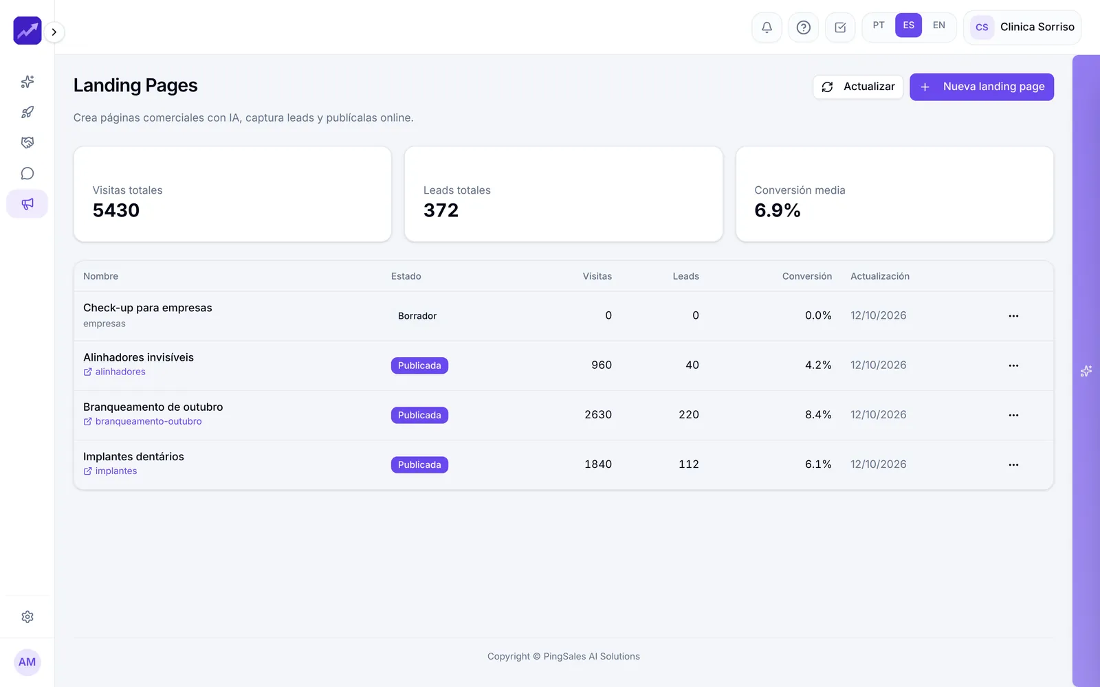 Landing pages con visitas, leads y conversión